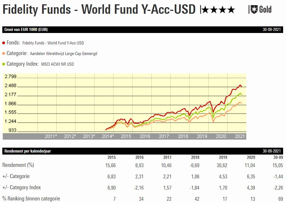 Fonds van de Week Fidelity World Fund Morningstar